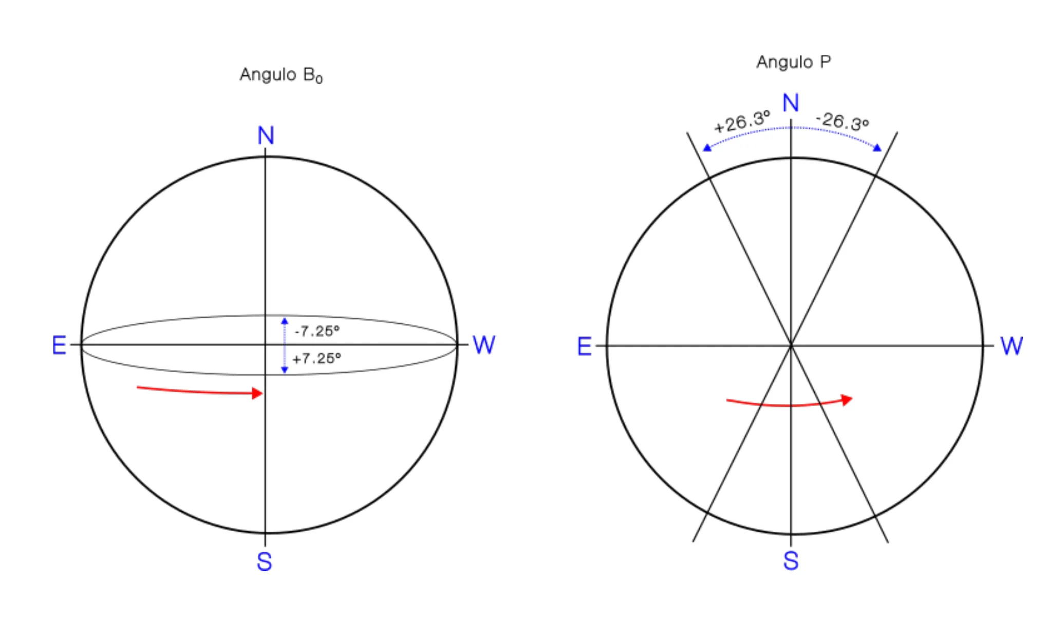 Angles P i B0 del disc solar