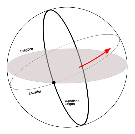 Sistema de coordenades heliogràfiques de Carrington