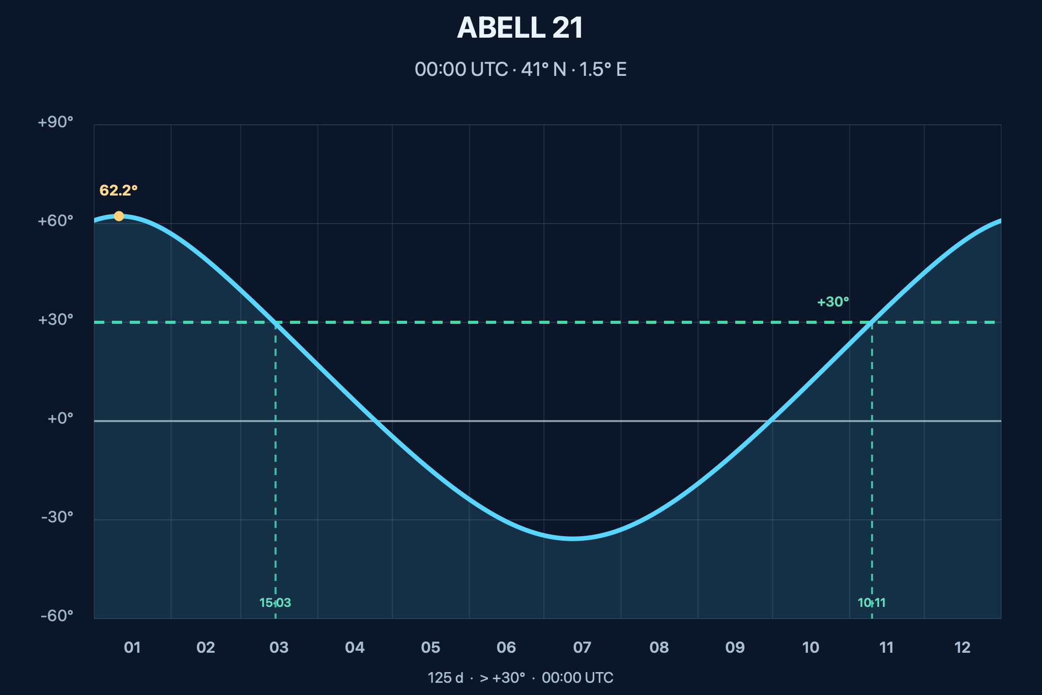 Diagrama de visibilitat anual de Abell 21 – Nebulosa de la Medusa