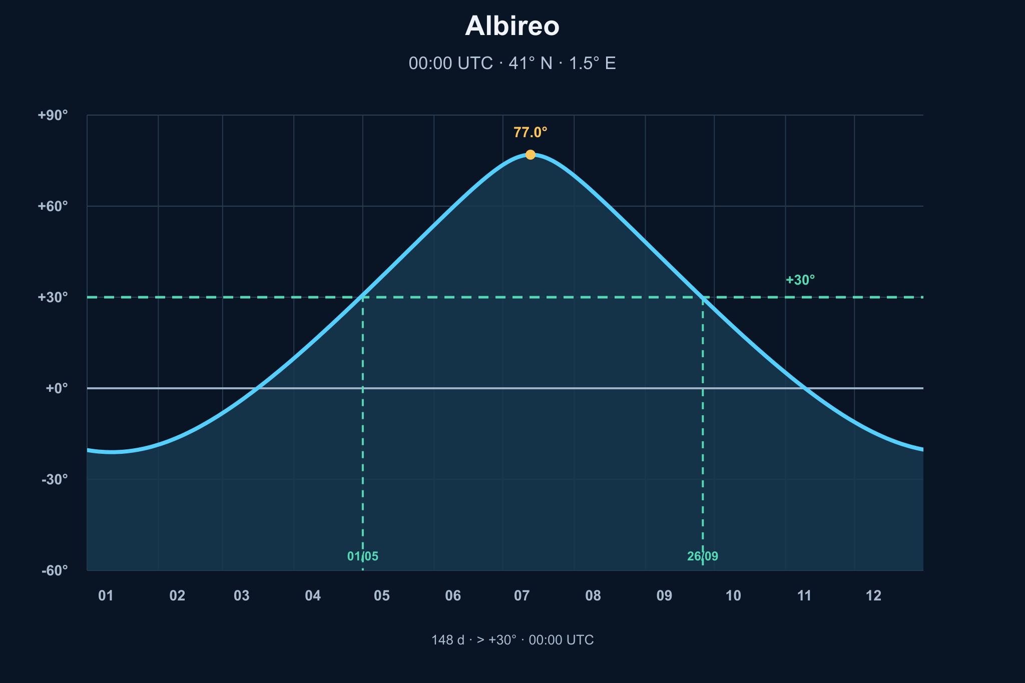 Diagrama de visibilitat anual de Beta 1-2 Cygni – Albireo