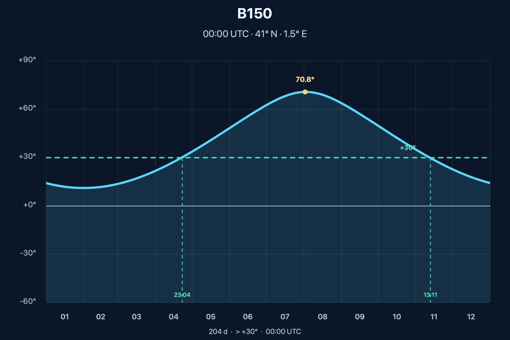 Diagrama de visibilitat anual de B150