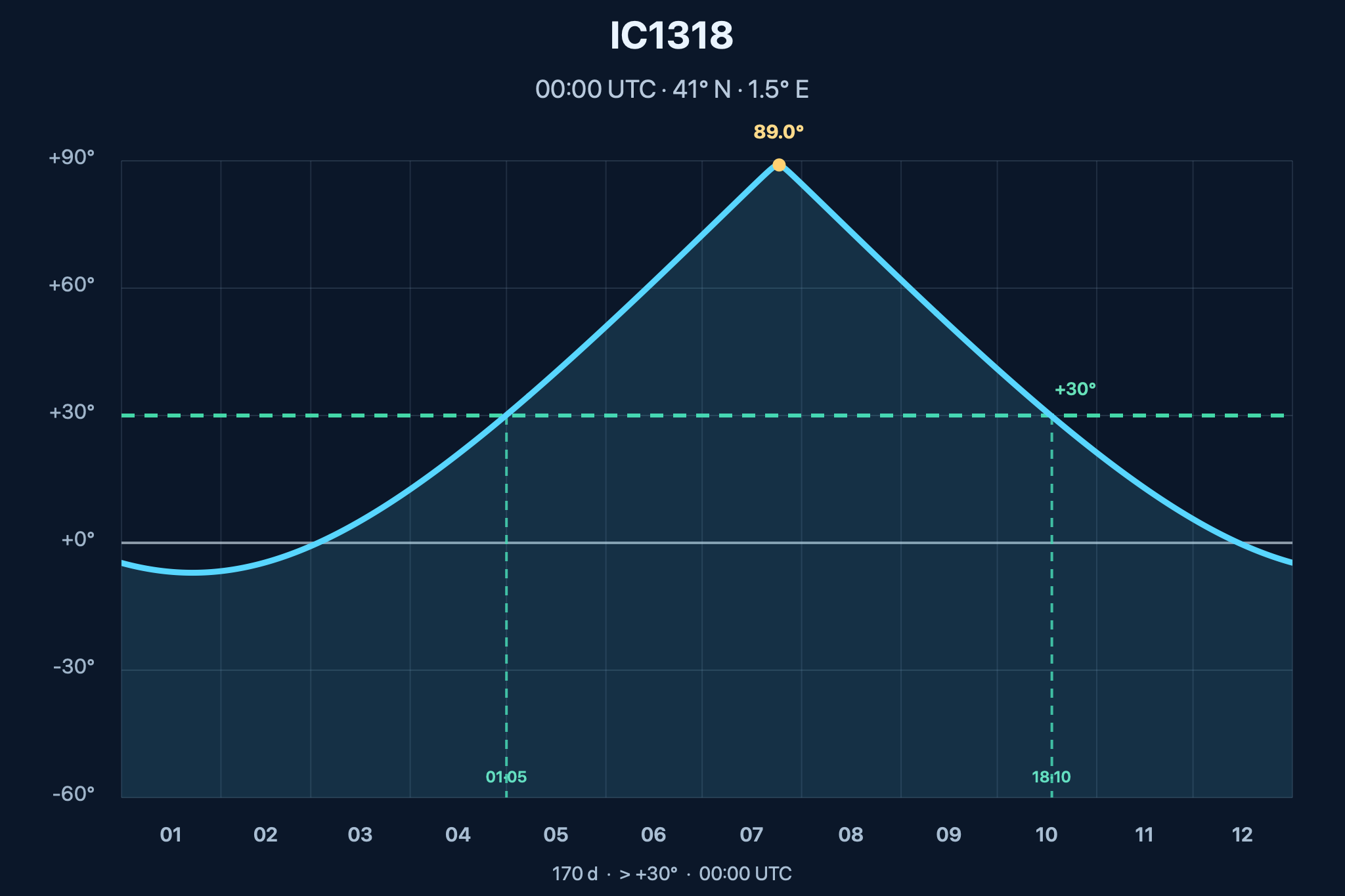 Diagrama de visibilitat anual de IC1318 – Nebulosa Gamma Cygni (entorn de 37 Cygni)
