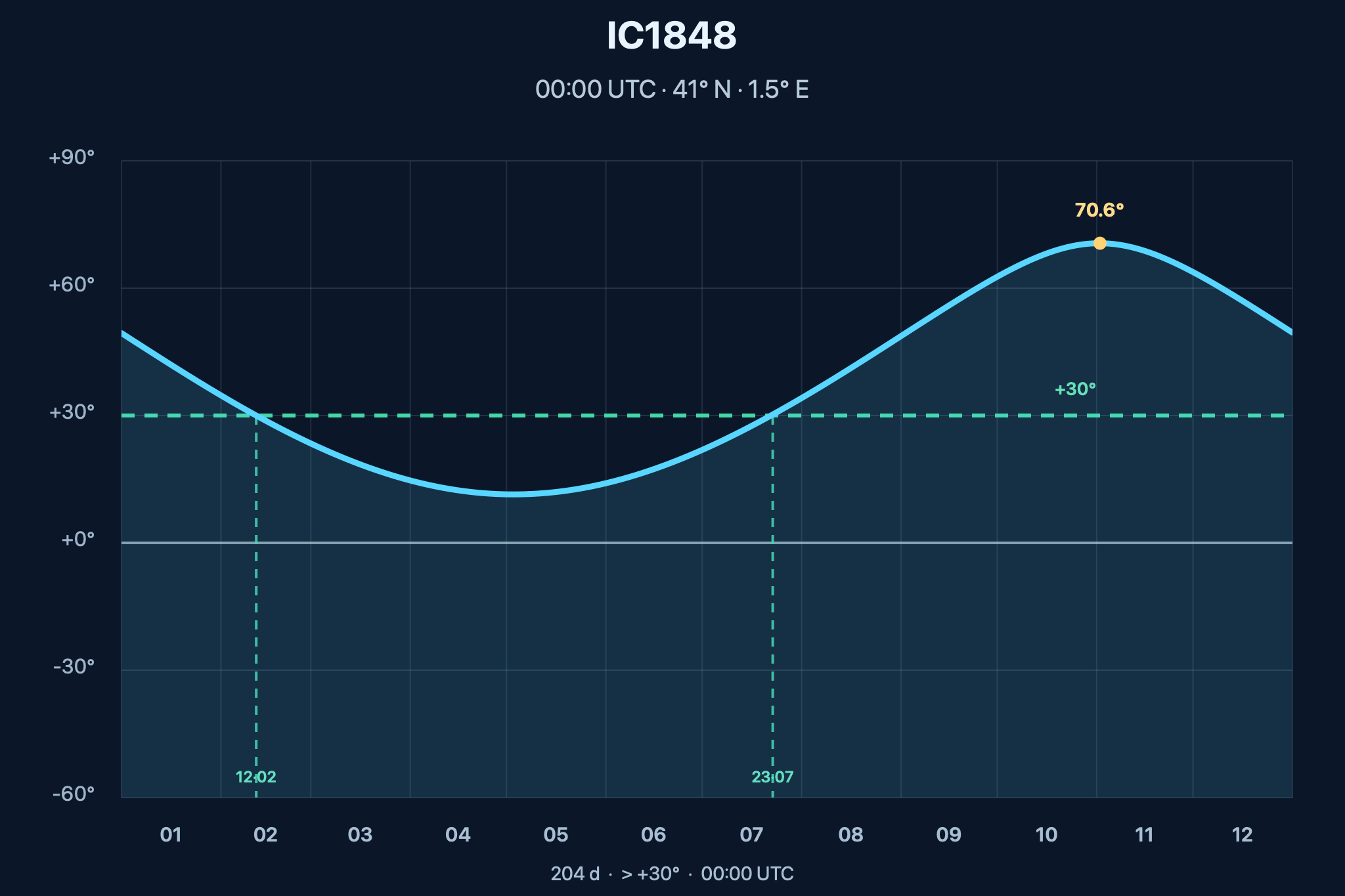 Diagrama de visibilitat anual de IC 1848 – Nebulosa de l'Ànima