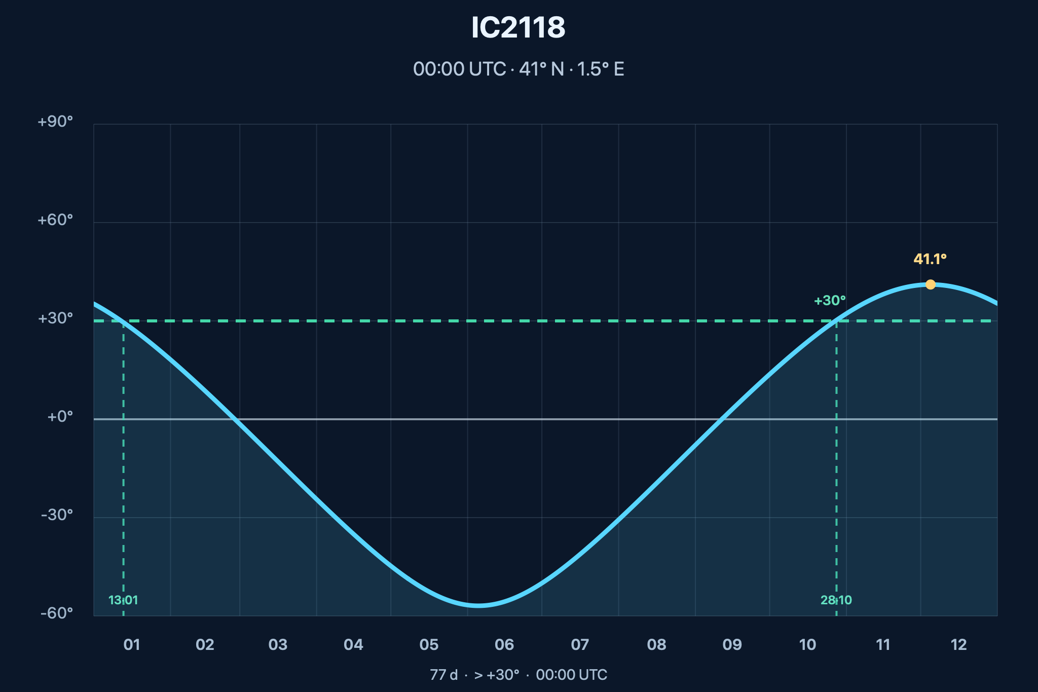 Diagrama de visibilitat anual de IC 2118 – Nebulosa del Cap de Bruixa