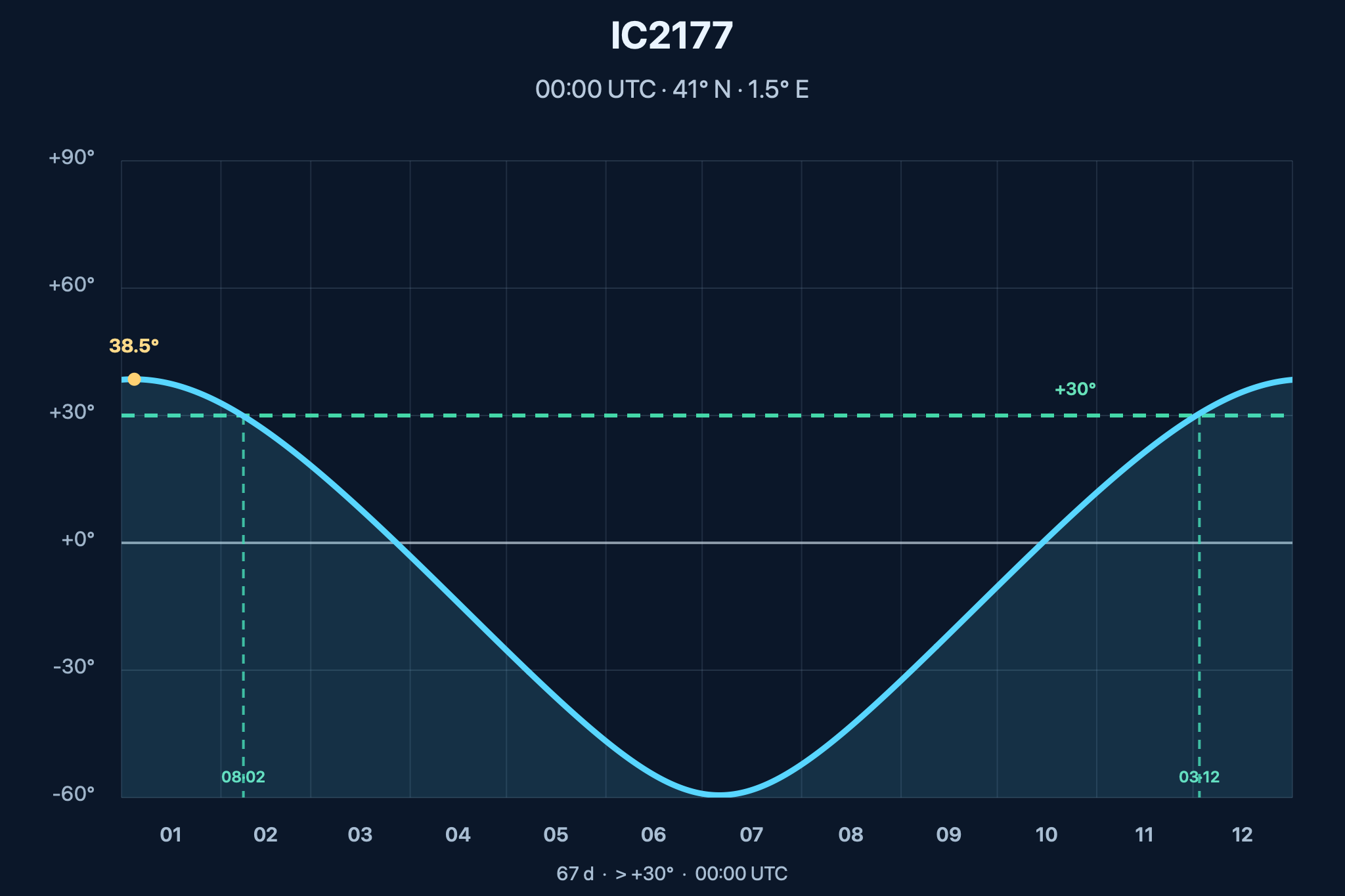 Diagrama de visibilitat anual de IC 2177 – Nebulosa de la Gavina