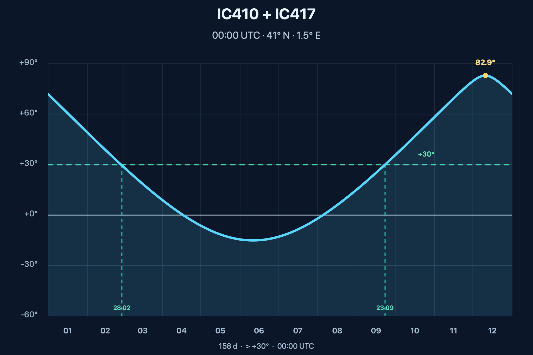 Diagrama de visibilitat anual de IC 410 i IC 417 – Nebuloses d'Auriga