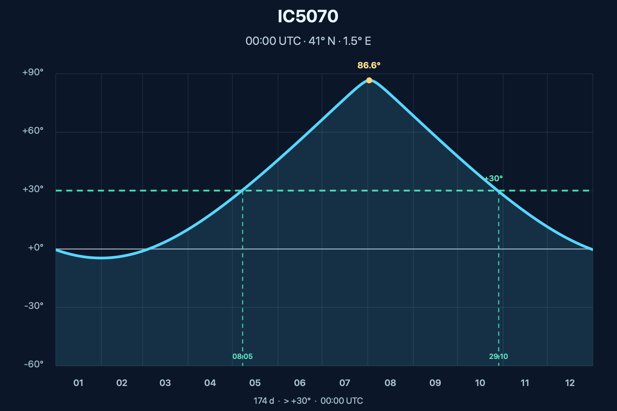 Diagrama de visibilitat anual de IC 5070 (Hα) – Nebulosa del Pelicà