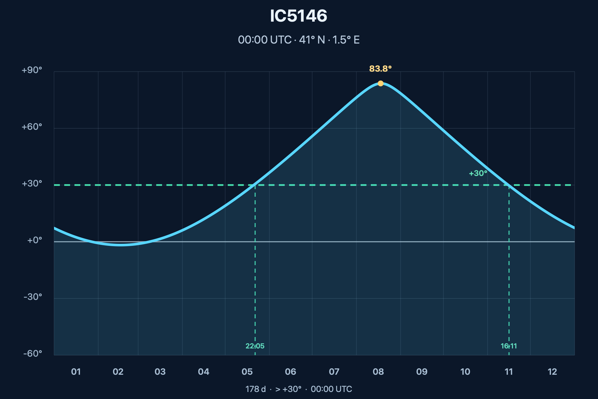 Diagrama de visibilitat anual de IC5146 – Nebulosa del Capoll (SHO)