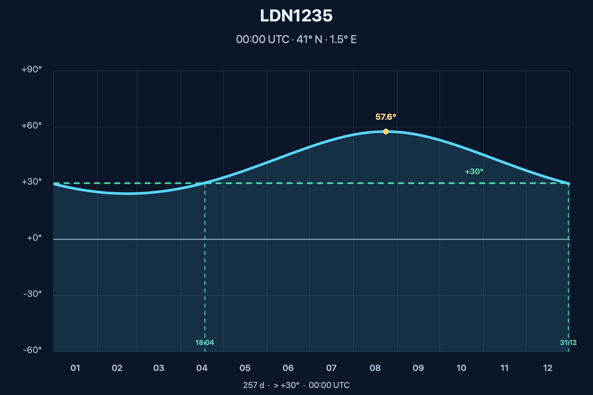 Diagrama de visibilitat anual de LDN1235 – Nebulosa del Tauró