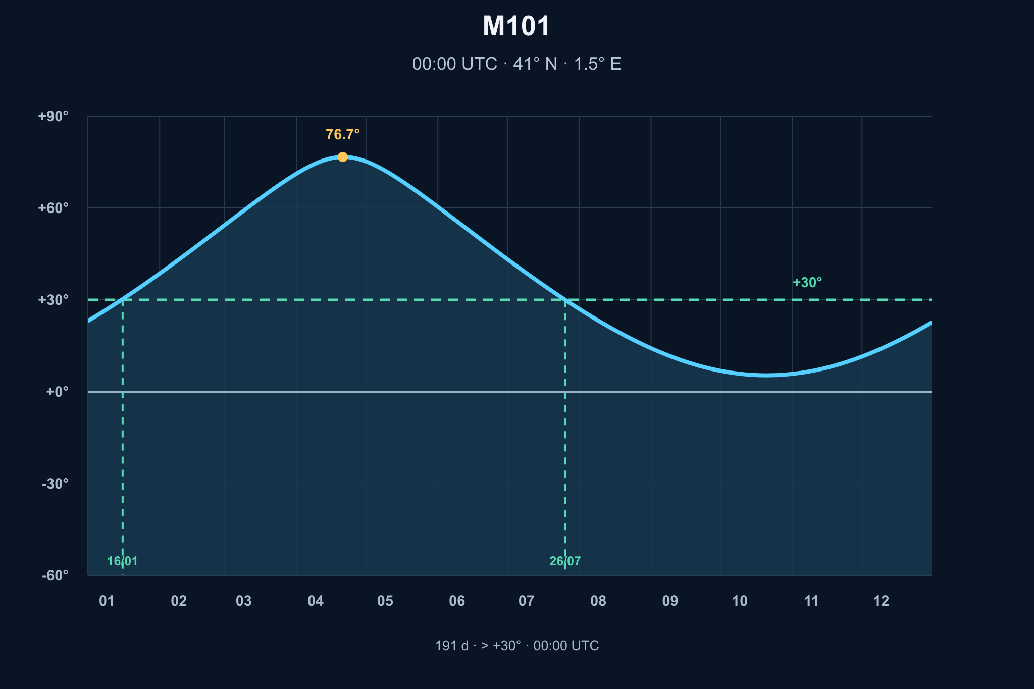 Diagrama de visibilitat anual de M101 – Supernova SN2023ixf