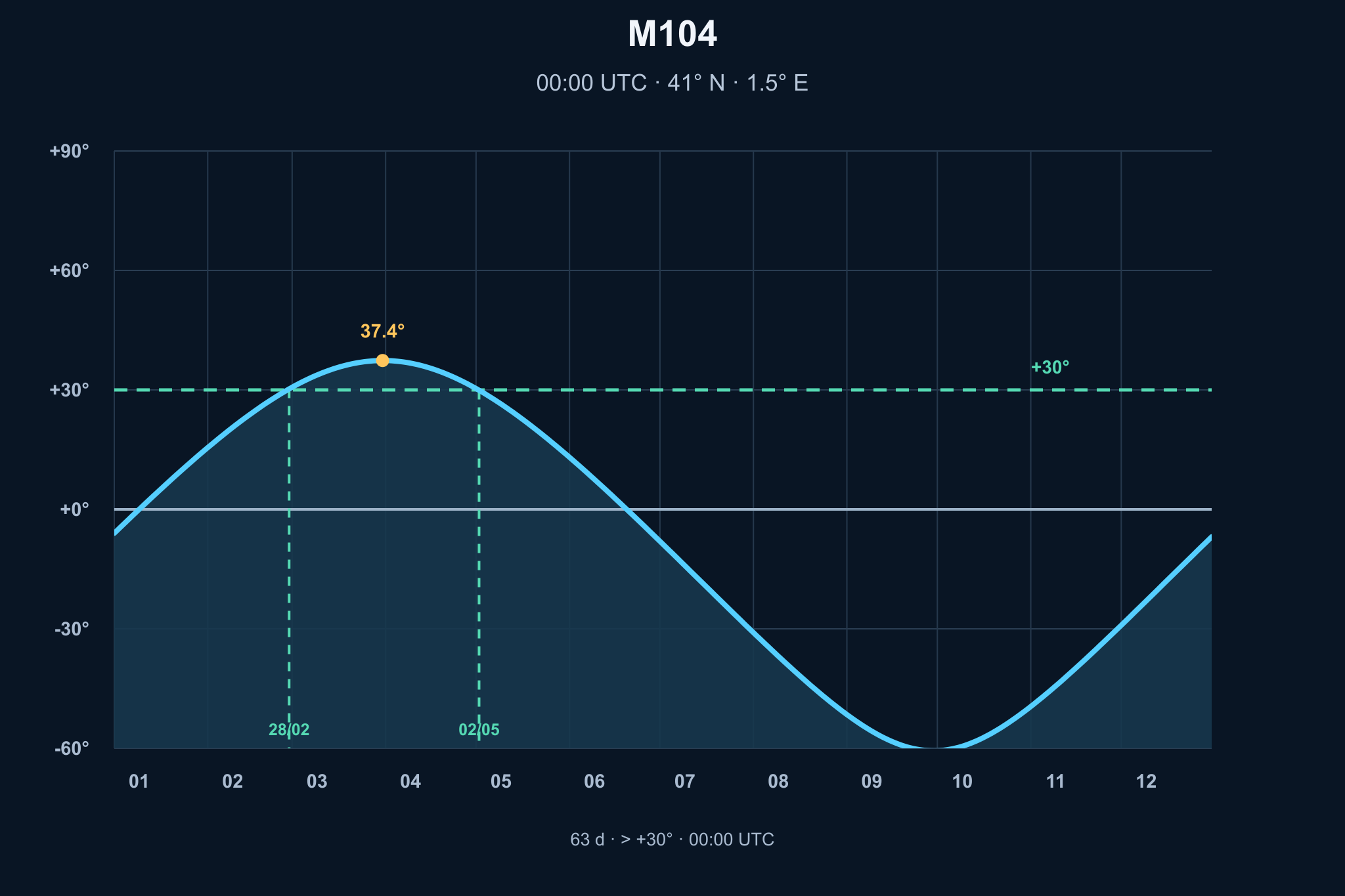 Diagrama de visibilitat anual de M104, la galàxia del Barret