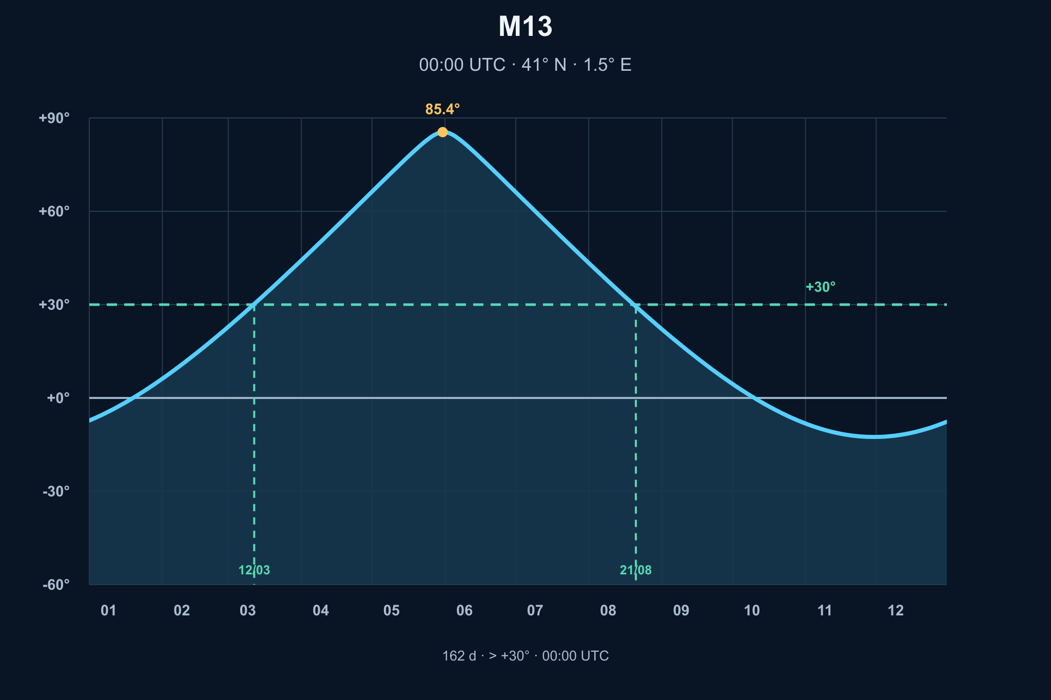 Diagrama de visibilitat anual de M13 – Cúmul Globular d'Hèrcules