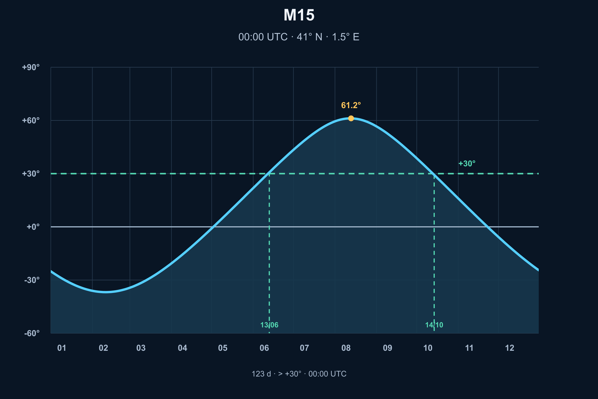 Diagrama de visibilitat anual de M15 – Cúmul Globular de Pegàs