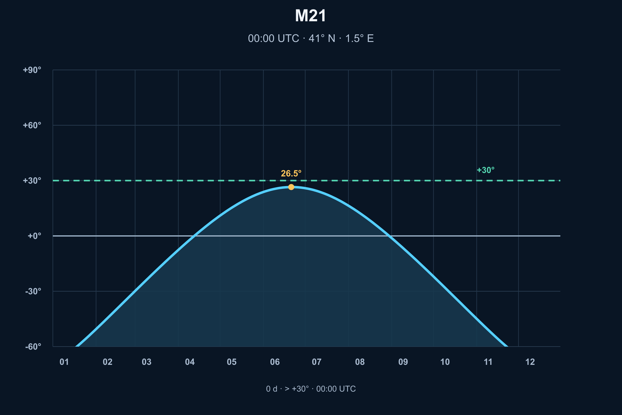 Diagrama de visibilitat anual de M21 – Cúmul Obert NGC6531