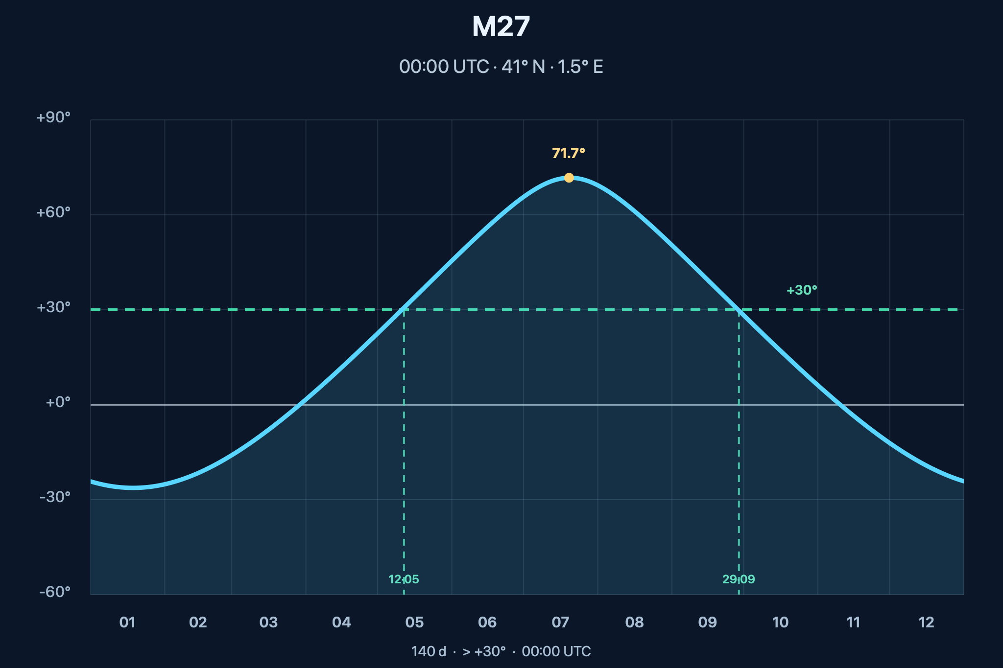 Diagrama de visibilitat anual de M27, Nebulosa de la Dumbbell (NGC6853)