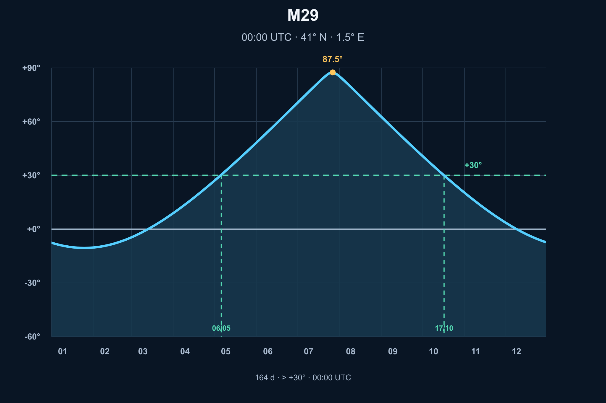Diagrama de visibilitat anual de M29, Cúmul obert