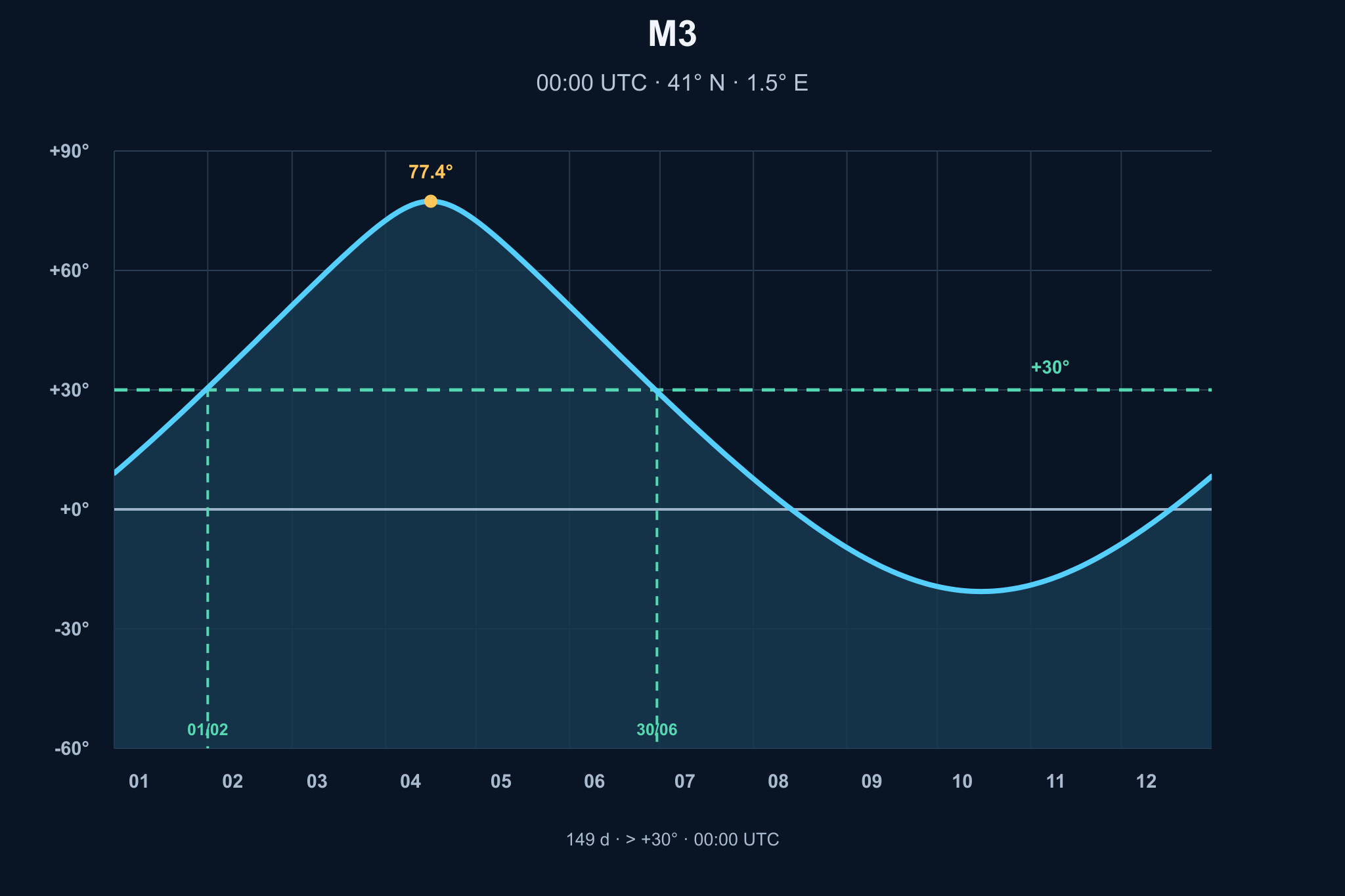 Diagrama de visibilitat anual de M3, Cúmul globular