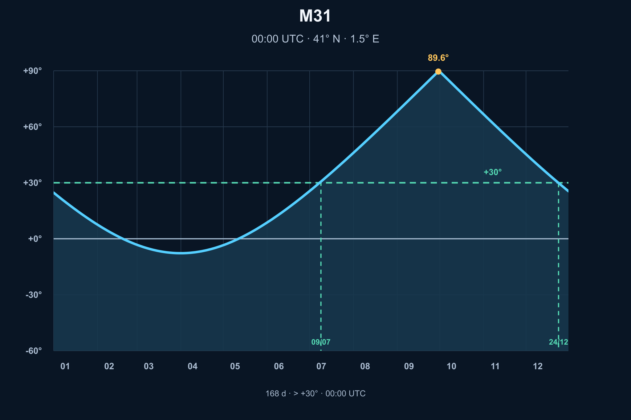 Diagrama de visibilitat anual de M31, Galàxia d'Andròmeda