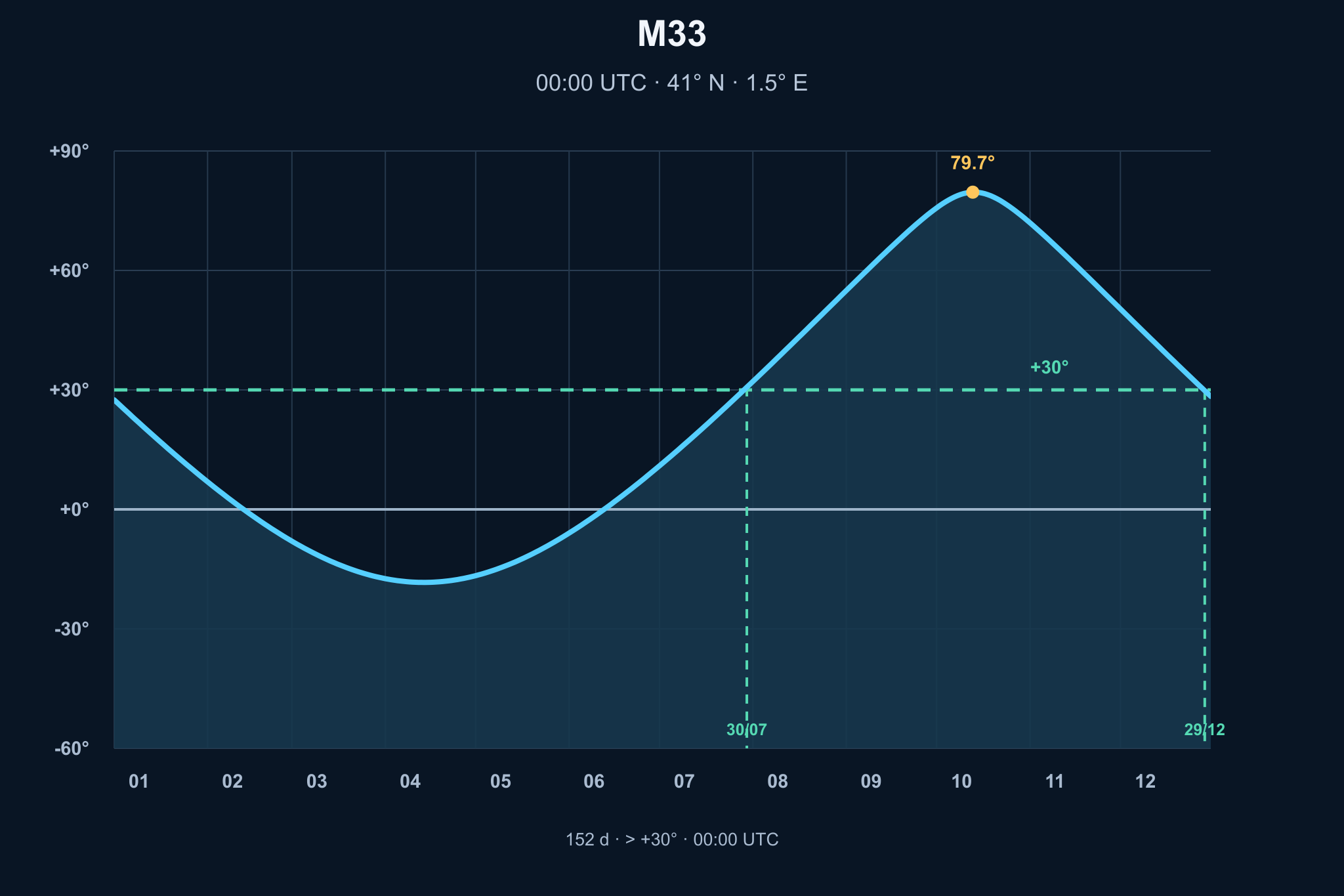 Diagrama de visibilitat anual de M33, Galàxia del Triangle