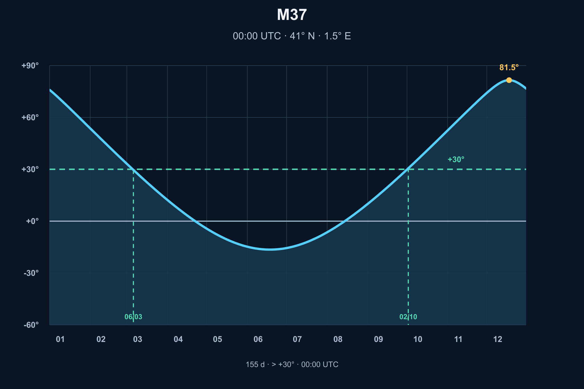 Diagrama de visibilitat anual de M37, Cúmul obert