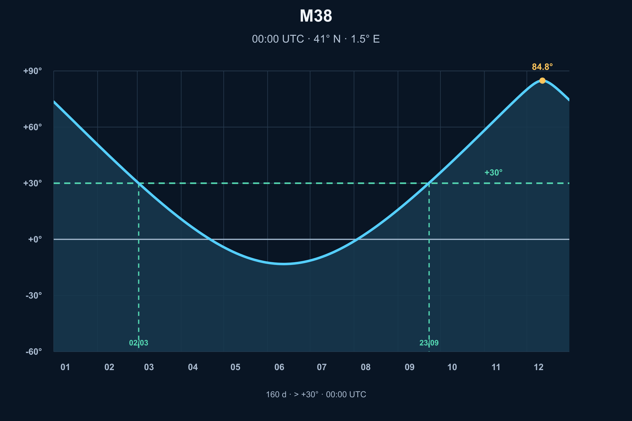 Diagrama de visibilitat anual de M38, Cúmul obert