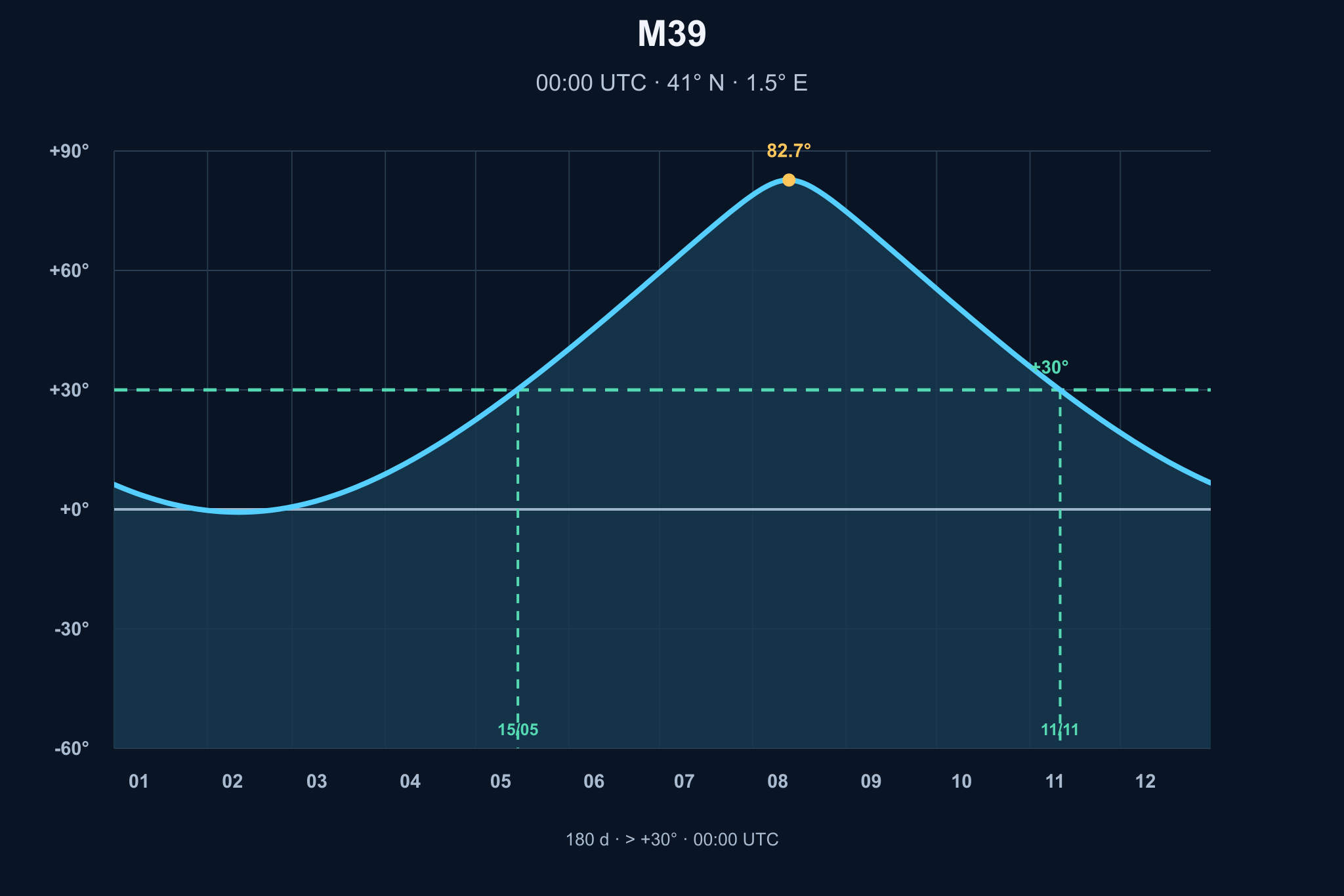 Diagrama de visibilitat anual de M39 – Cúmul obert