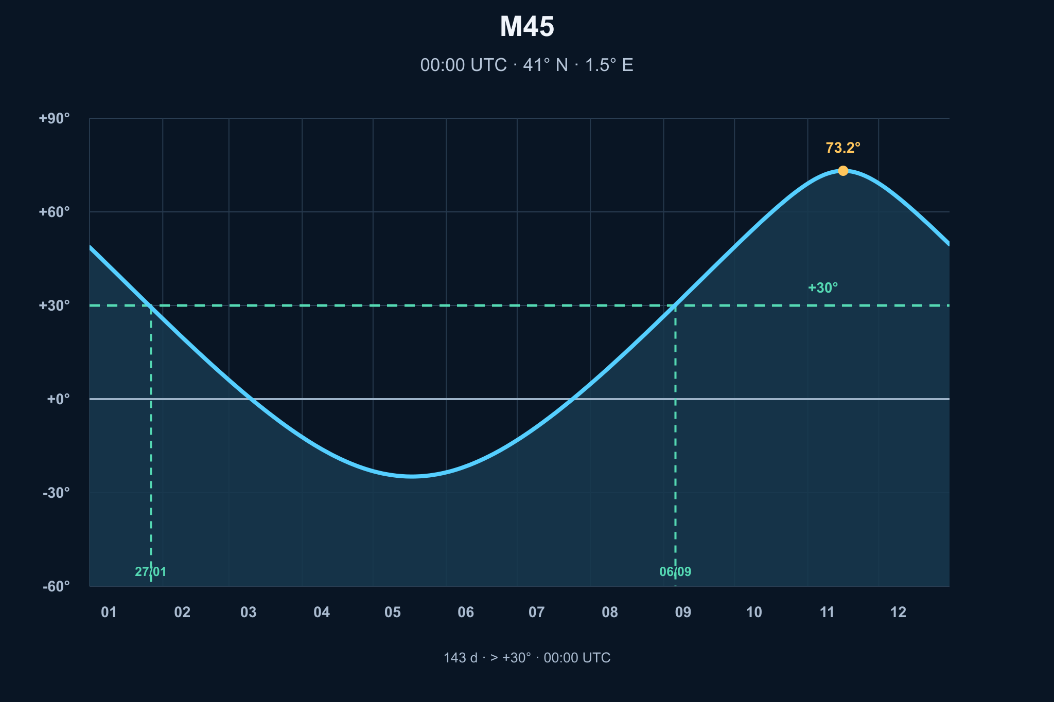 Diagrama de visibilitat anual de M45, Les Plèiades o Set Germanes