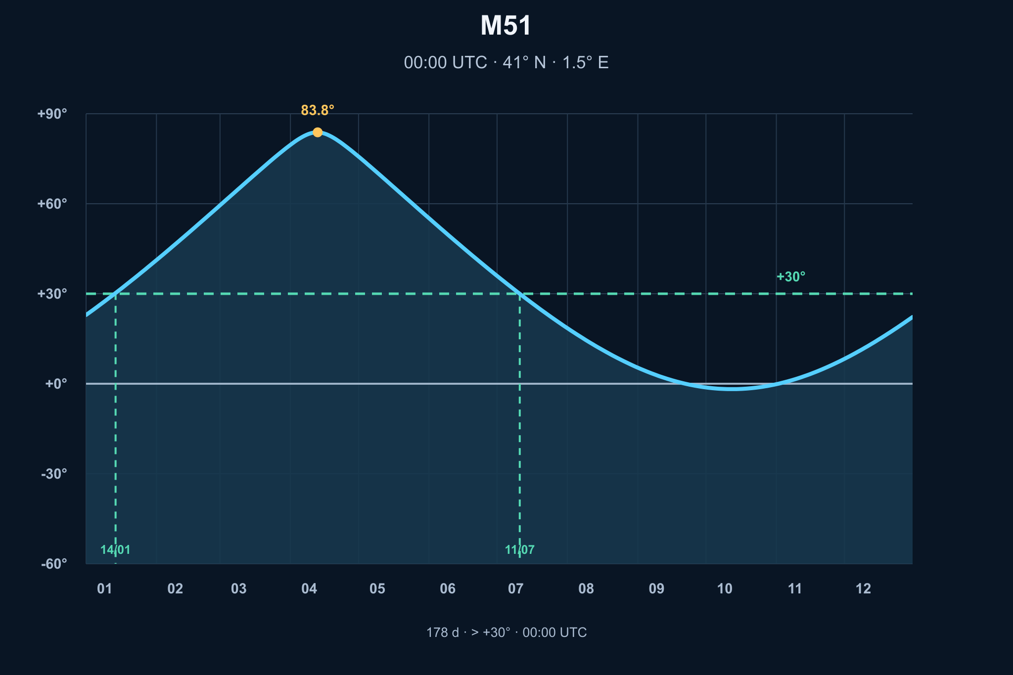 Diagrama de visibilitat anual de M51, Galàxia del Remolí