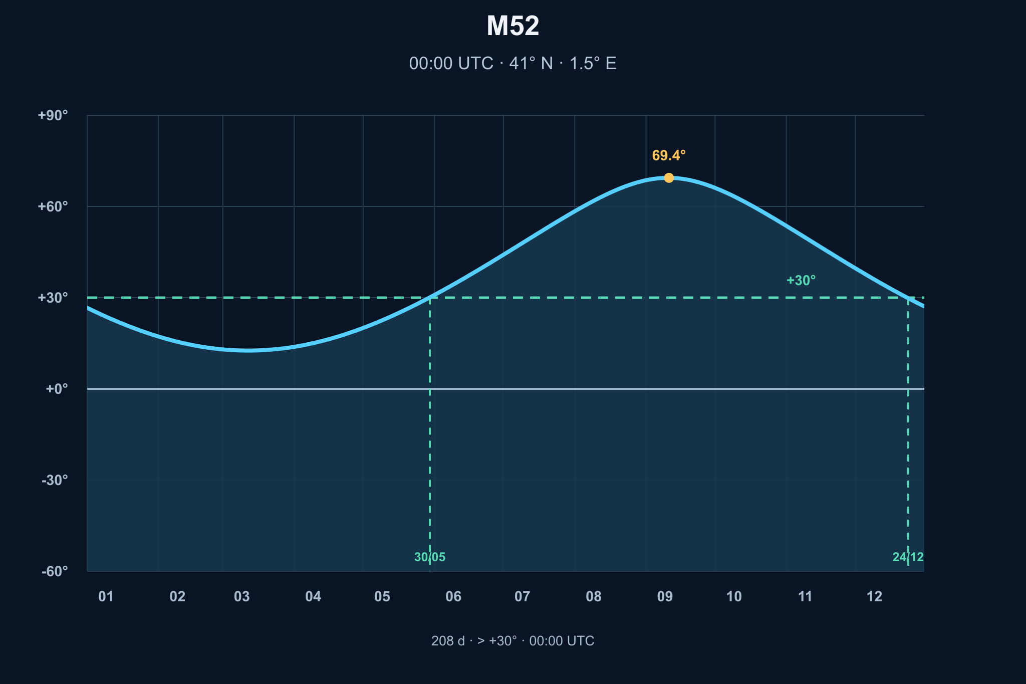 Diagrama de visibilitat anual de M52, Cúmul obert