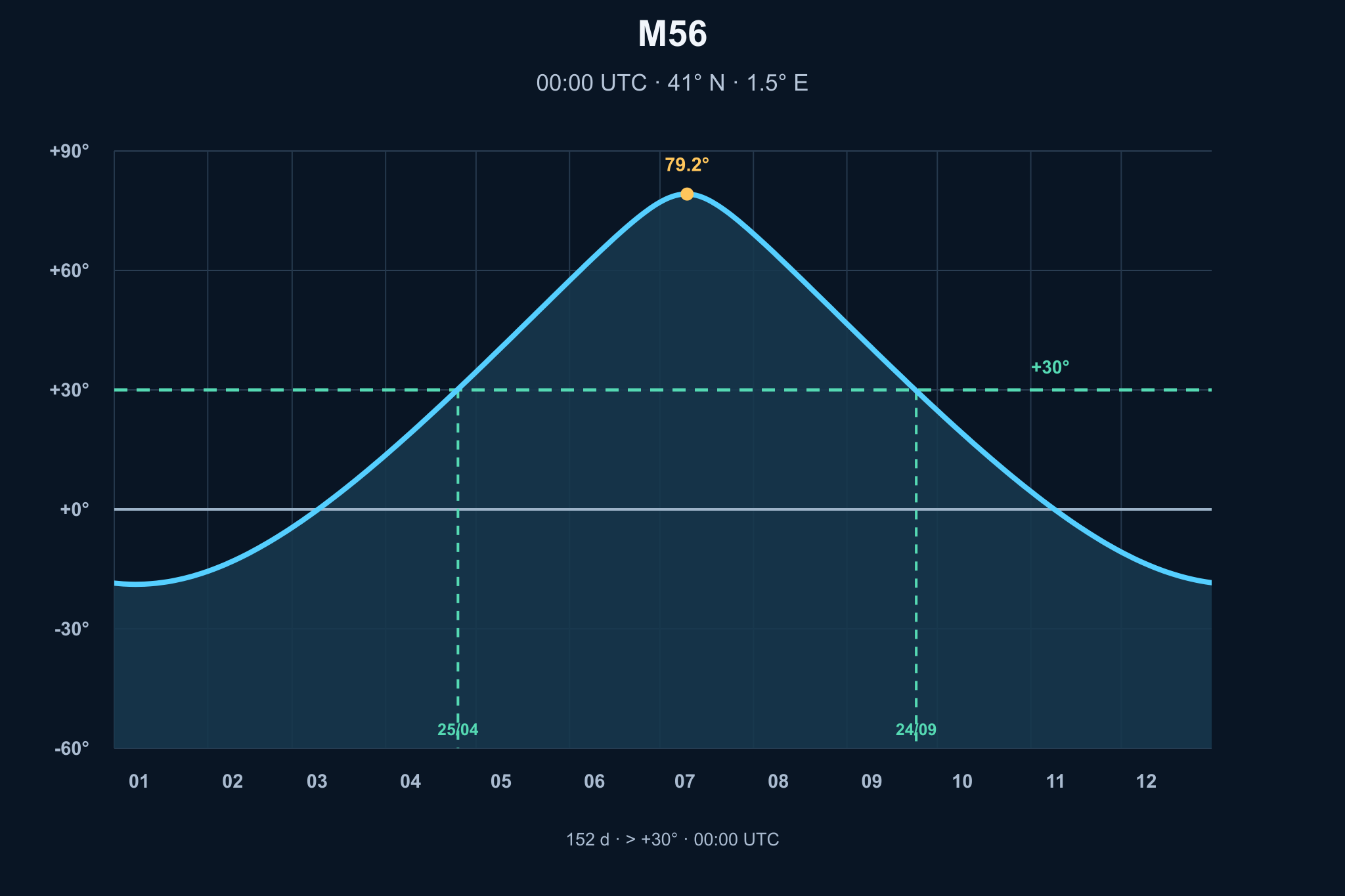 Diagrama de visibilitat anual de M56 – Cúmul Globular