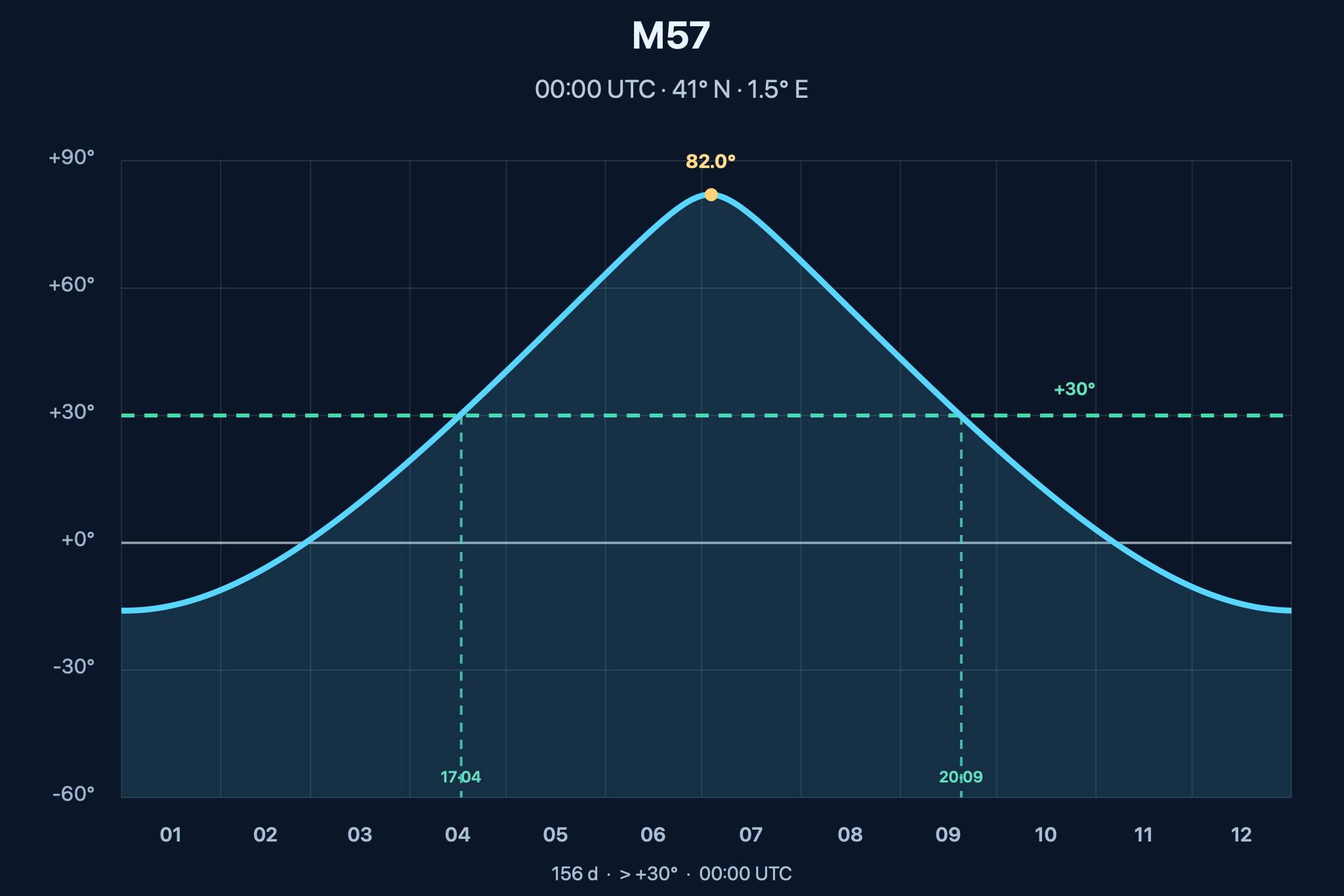 Diagrama de visibilitat anual de M57, Nebulosa de l'Anell (NGC6720)