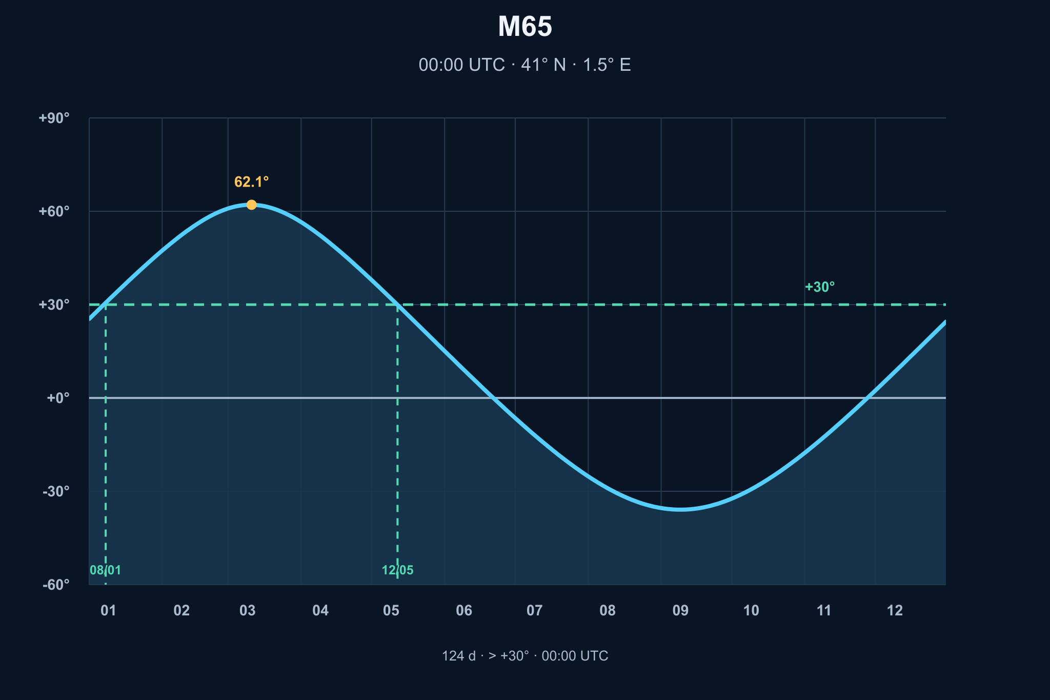 Diagrama de visibilitat anual de M65 i M66, Galàxies espirals