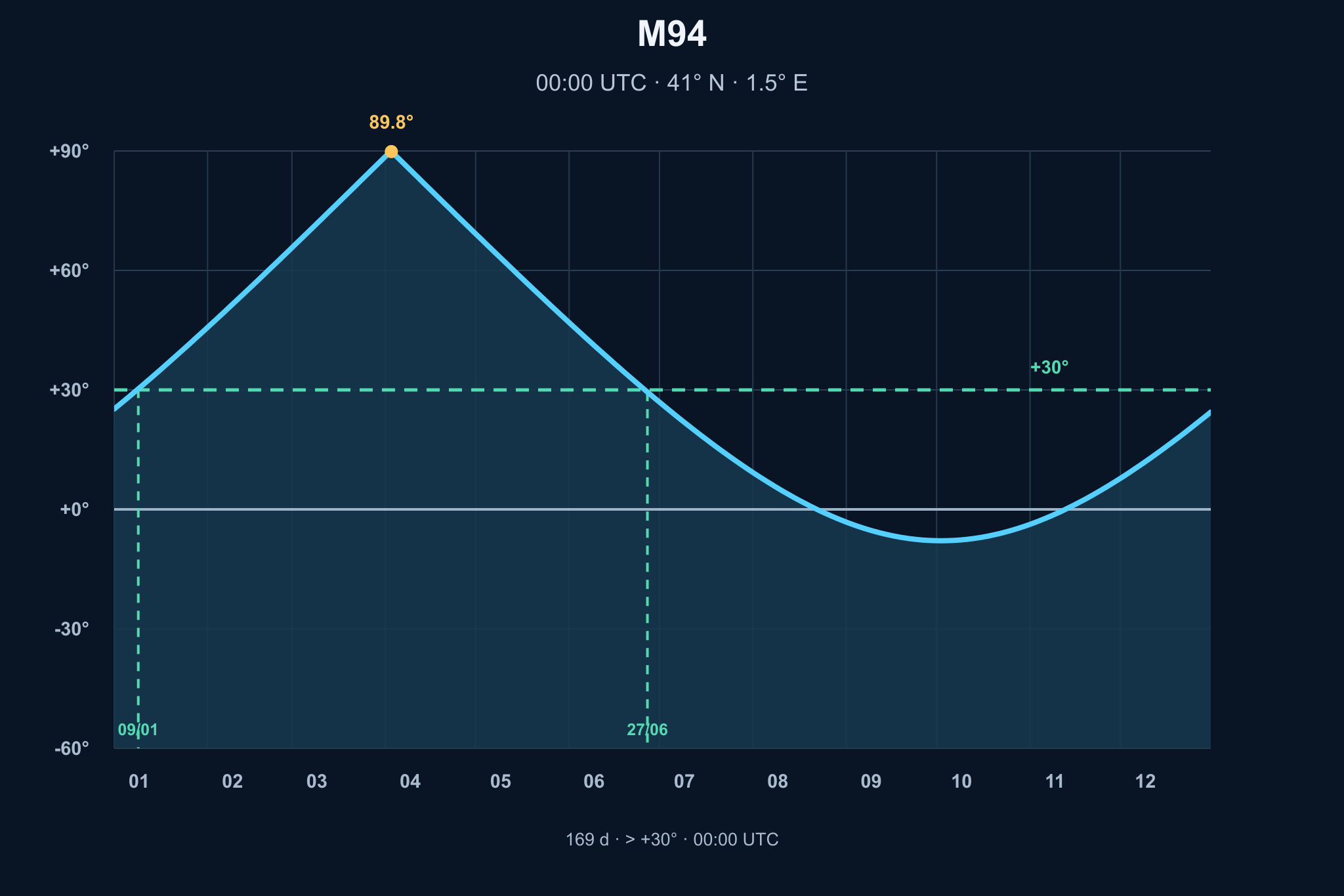 Diagrama de visibilitat anual de M94 (NGC4736)