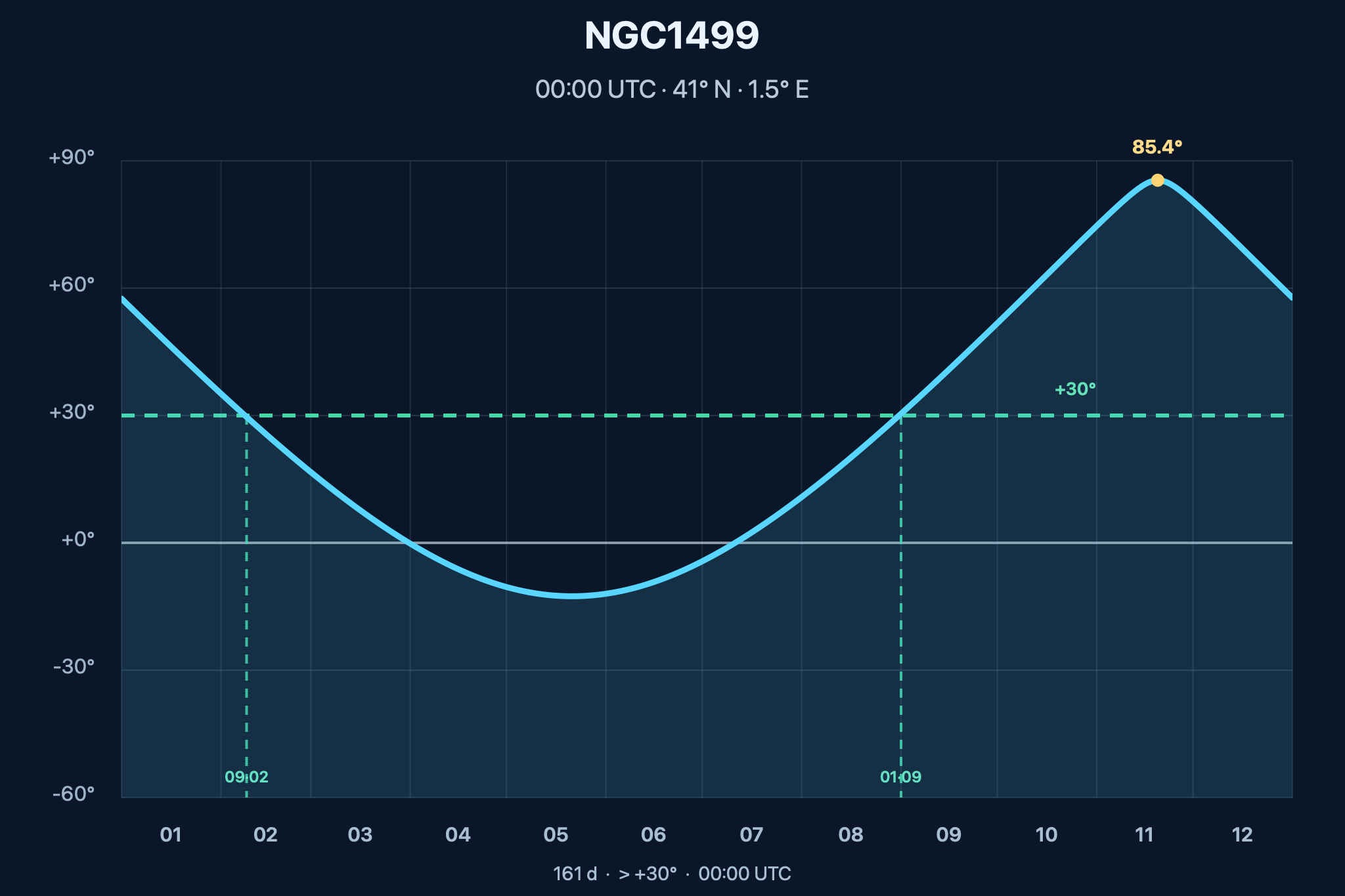Diagrama de visibilitat anual de NGC1499 – Nebulosa de Califòrnia