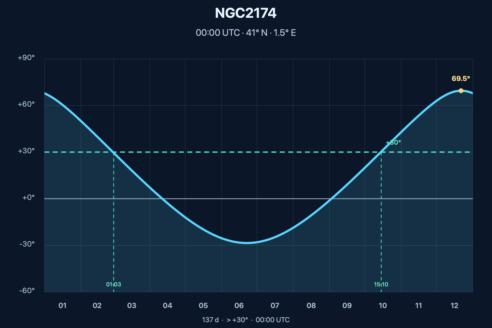 Diagrama de visibilitat anual de NGC 2174 – Nebulosa del Cap de Mico