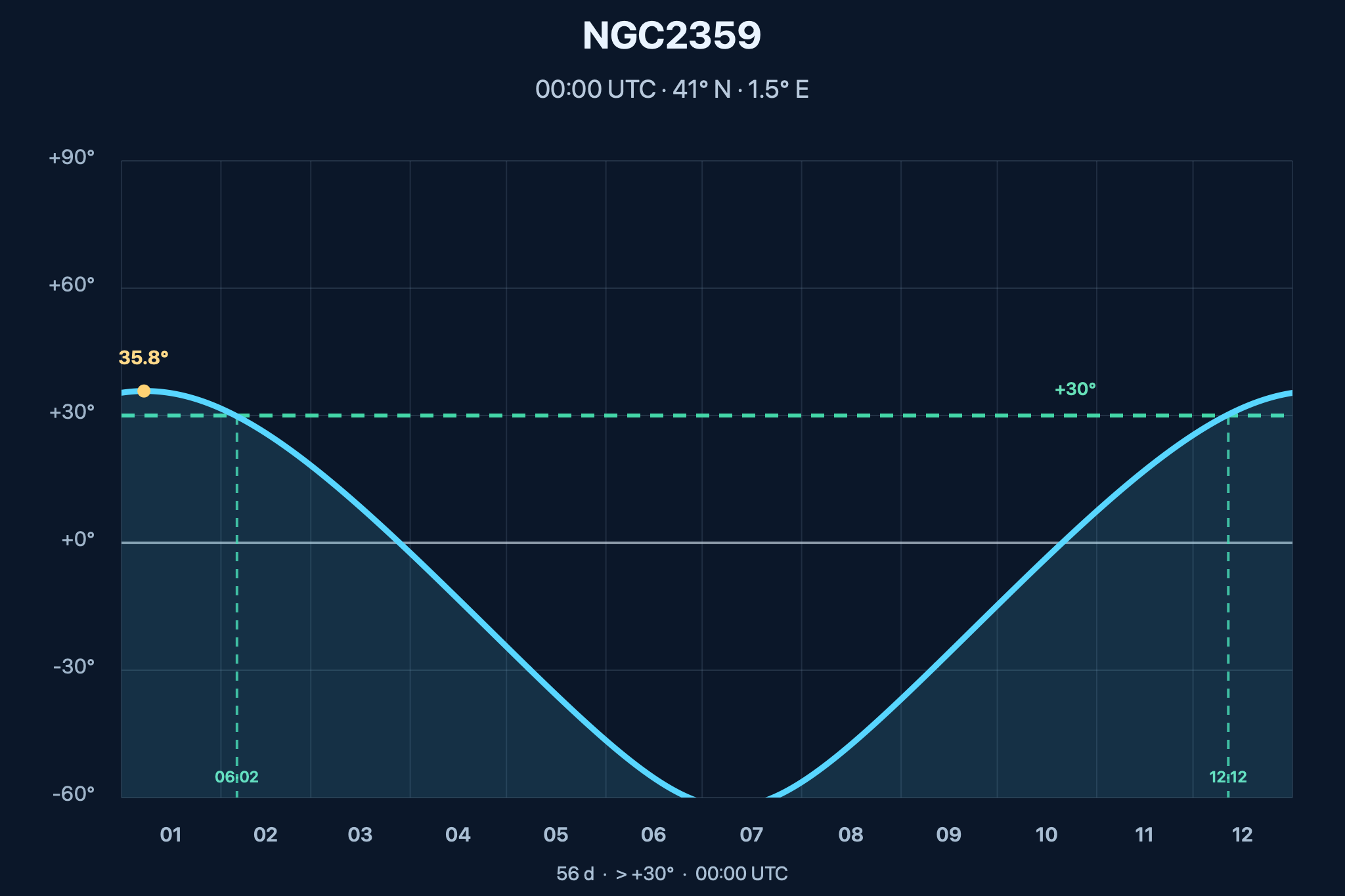 Diagrama de visibilitat anual de NGC2359 – Nebulosa del Casc de Thor