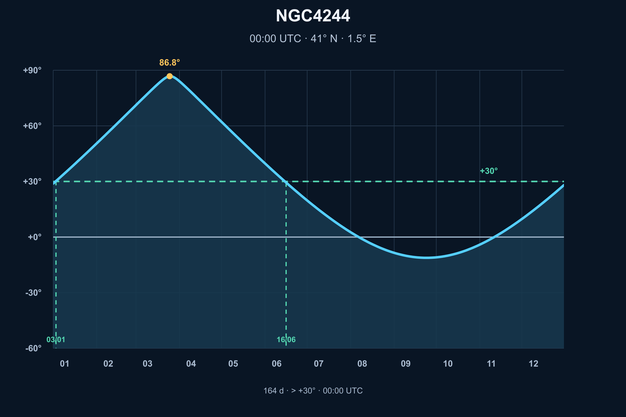 Diagrama de visibilitat anual de NGC4244 – Galàxia de l'Agulla de Plata