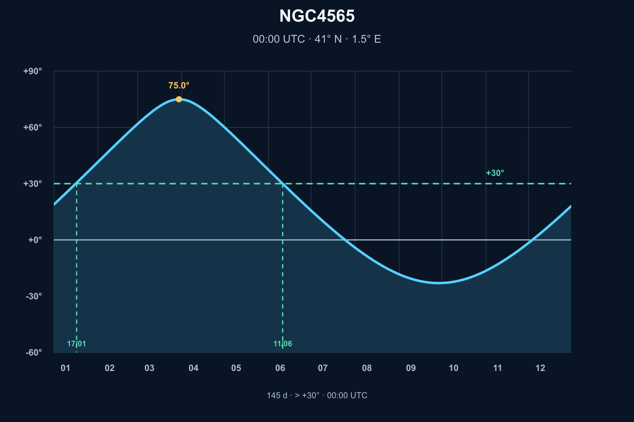 Diagrama de visibilitat anual de NGC4565 – Galàxia de l'Agulla