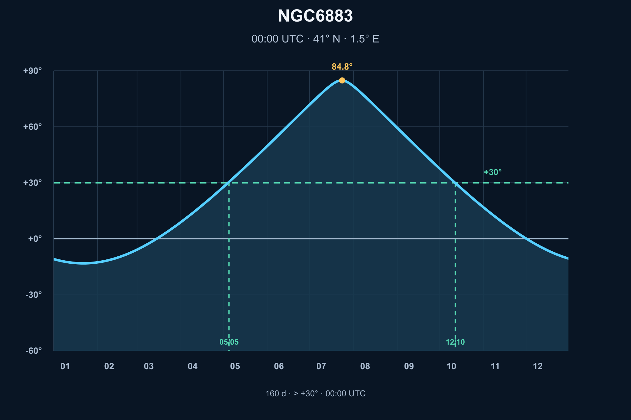 Diagrama de visibilitat anual de NGC6883 – Cúmul obert