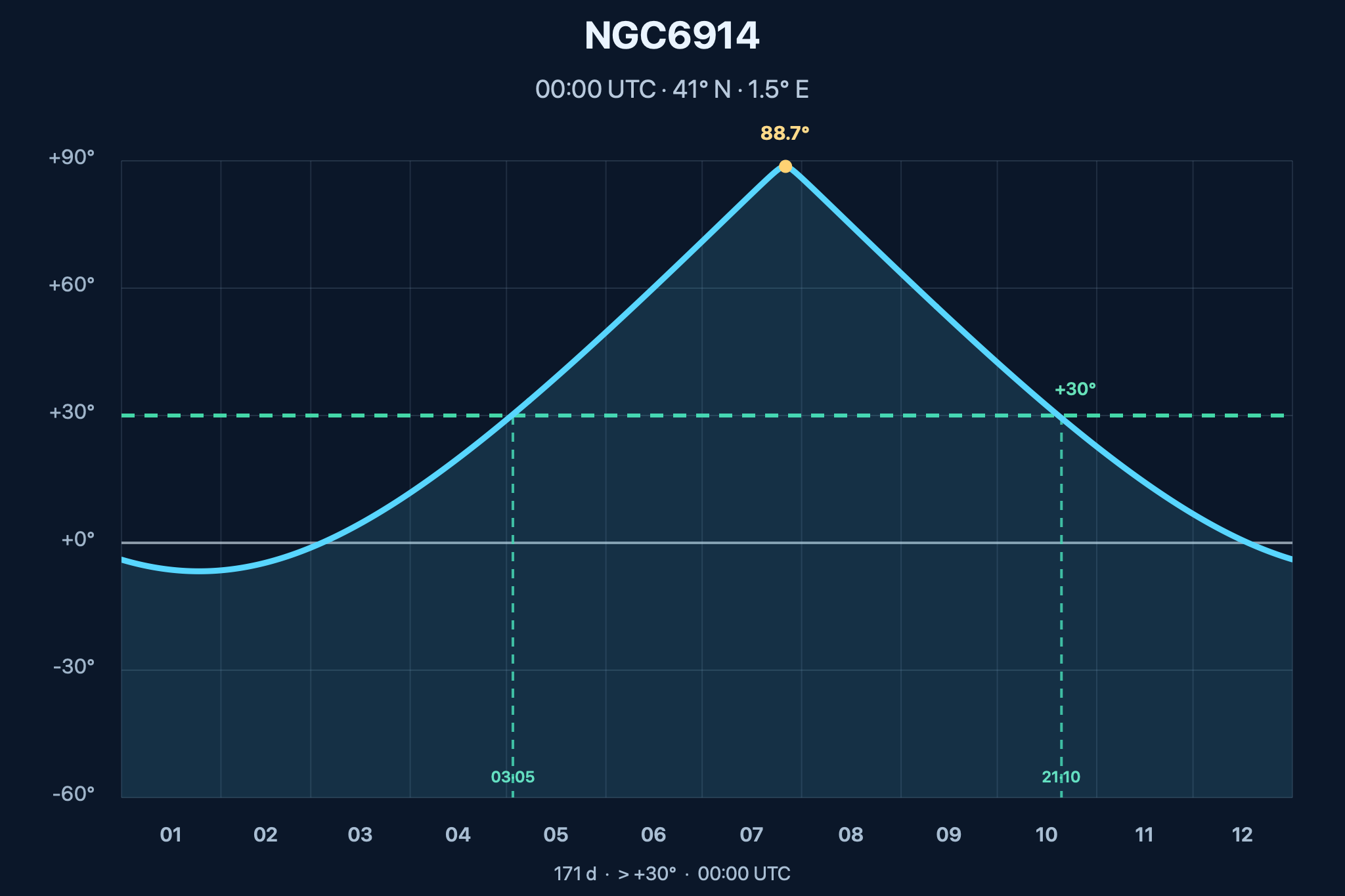 Diagrama de visibilitat anual de NGC 6914 – Nebulosa de reflexió
