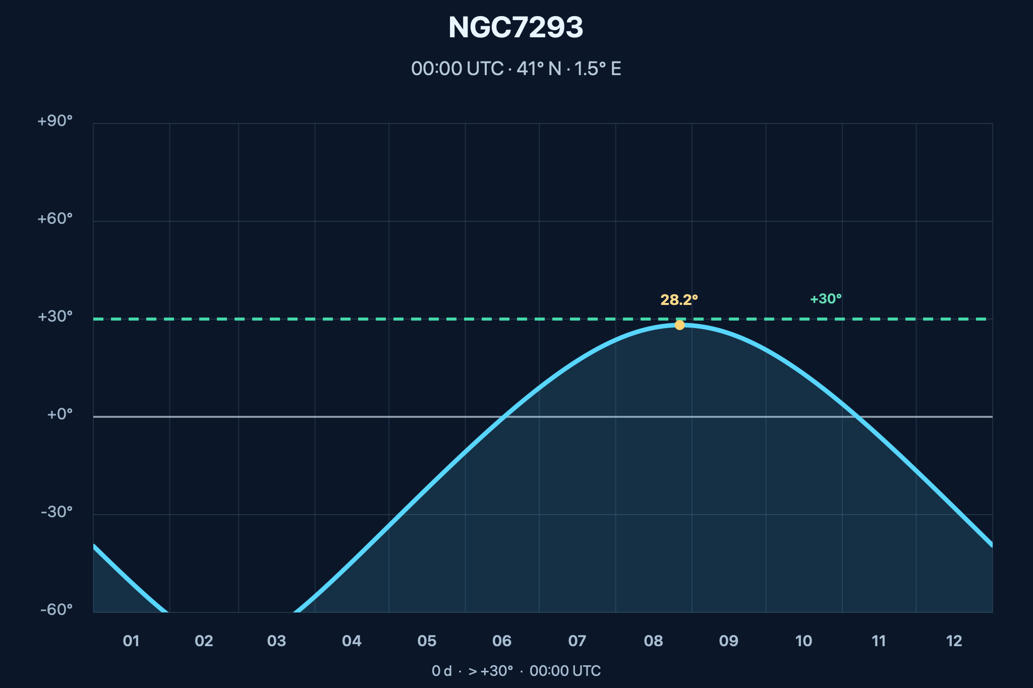 Diagrama de visibilitat anual de NGC 7293 – Nebulosa de l'Hèlix