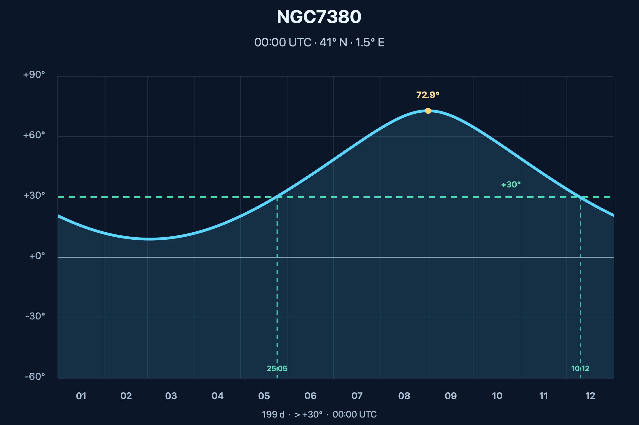 Diagrama de visibilitat anual de NGC 7380 – Nebulosa del Mag