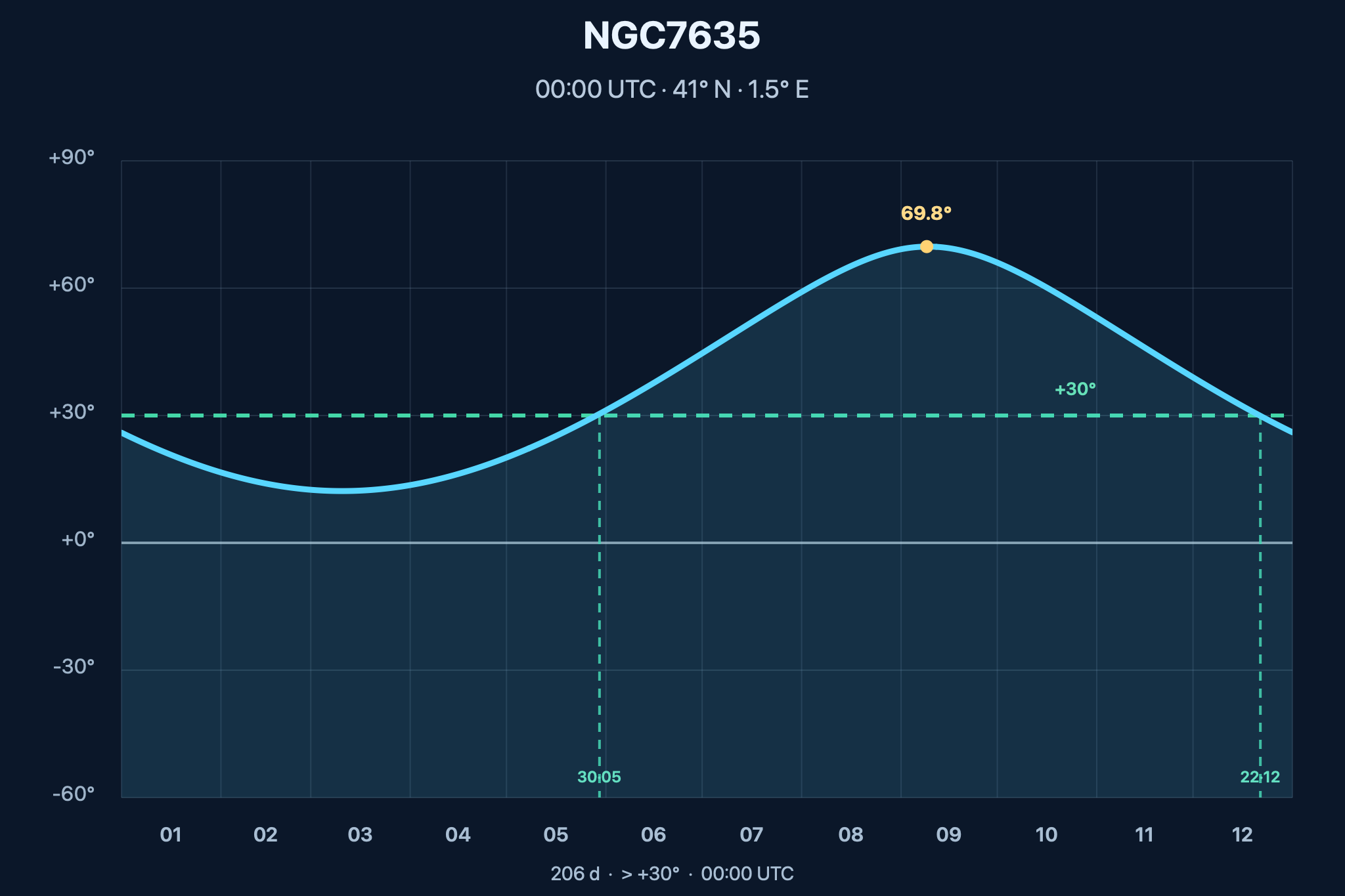 Diagrama de visibilitat anual de NGC7635 – Nebulosa de la Bombolla