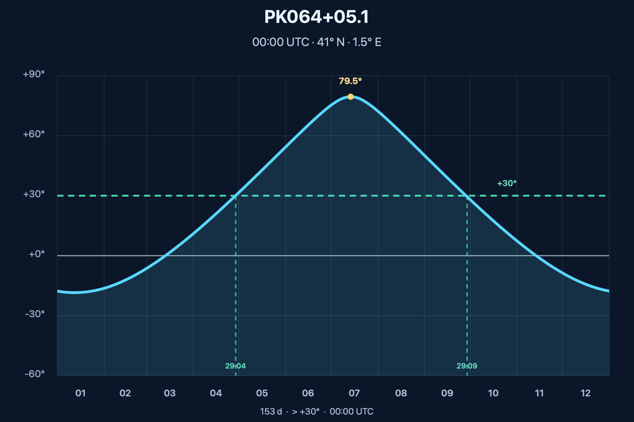 Diagrama de visibilitat anual de PK064+05.1 – Estrella d’Hidrogen de Campbell