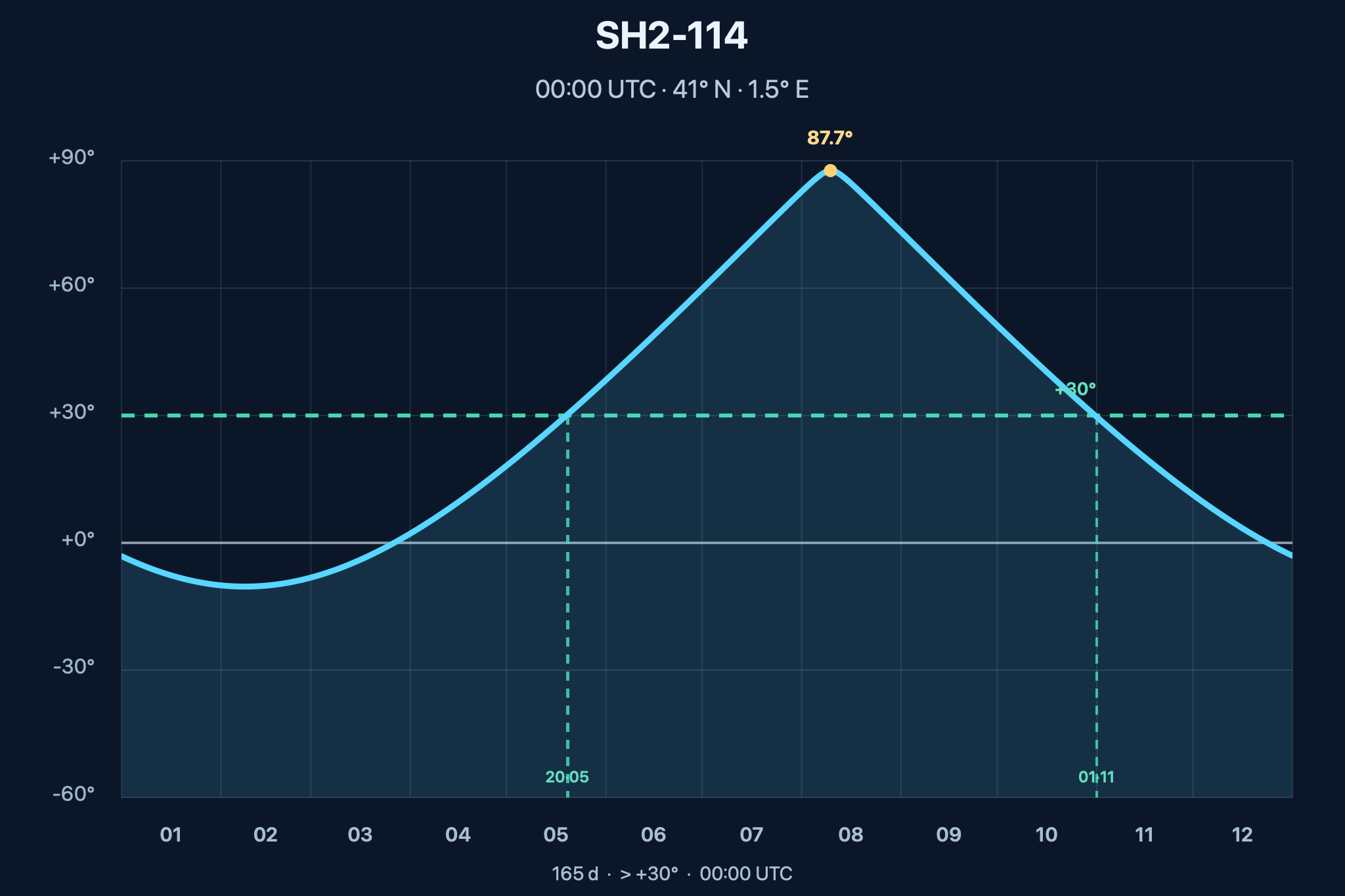 Diagrama de visibilitat anual de Sh2-114 – Nebulosa del Drac Volador