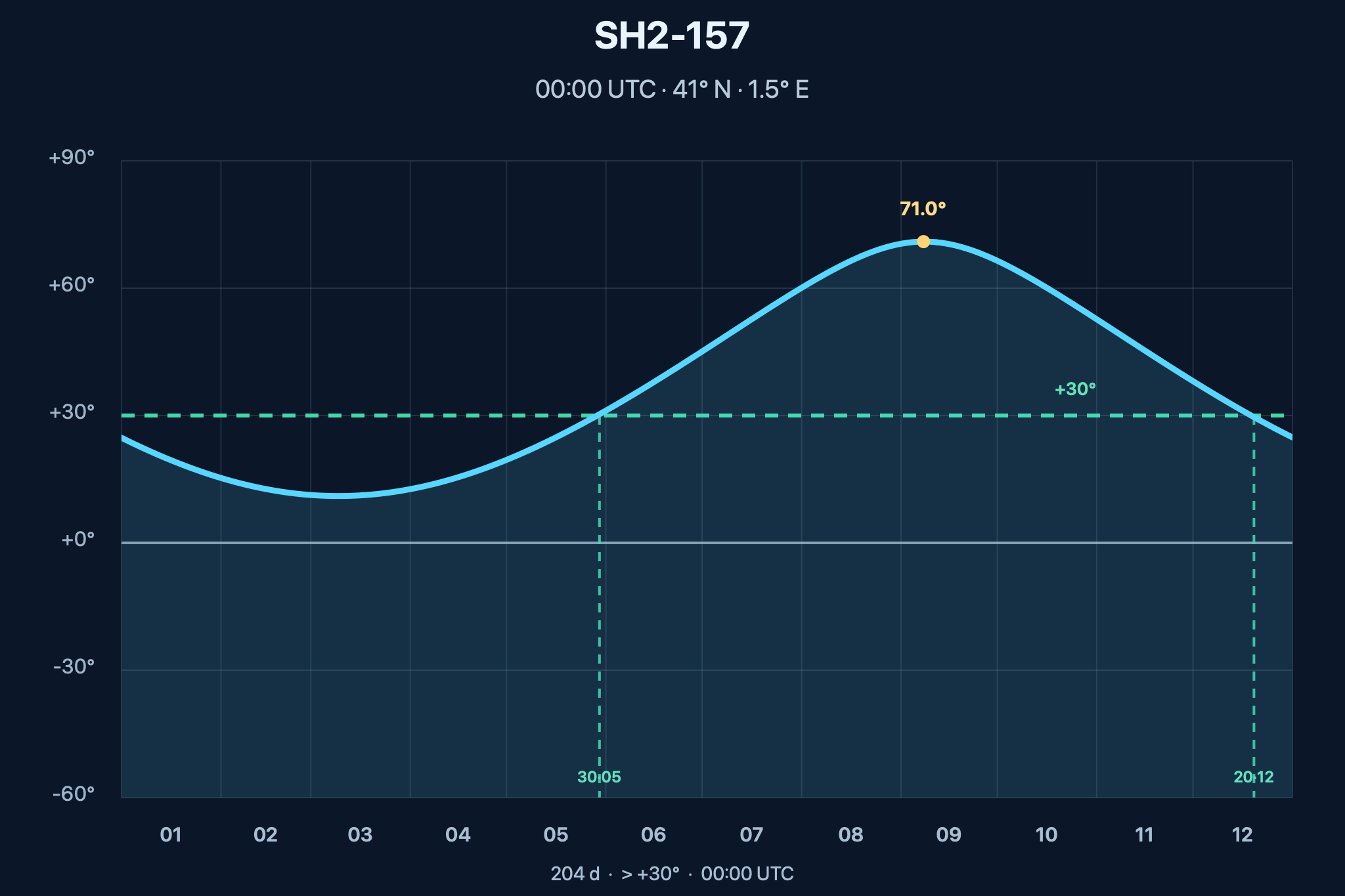 Diagrama de visibilitat anual de Sh2-157 – Nebulosa de la Pinça de Llagosta