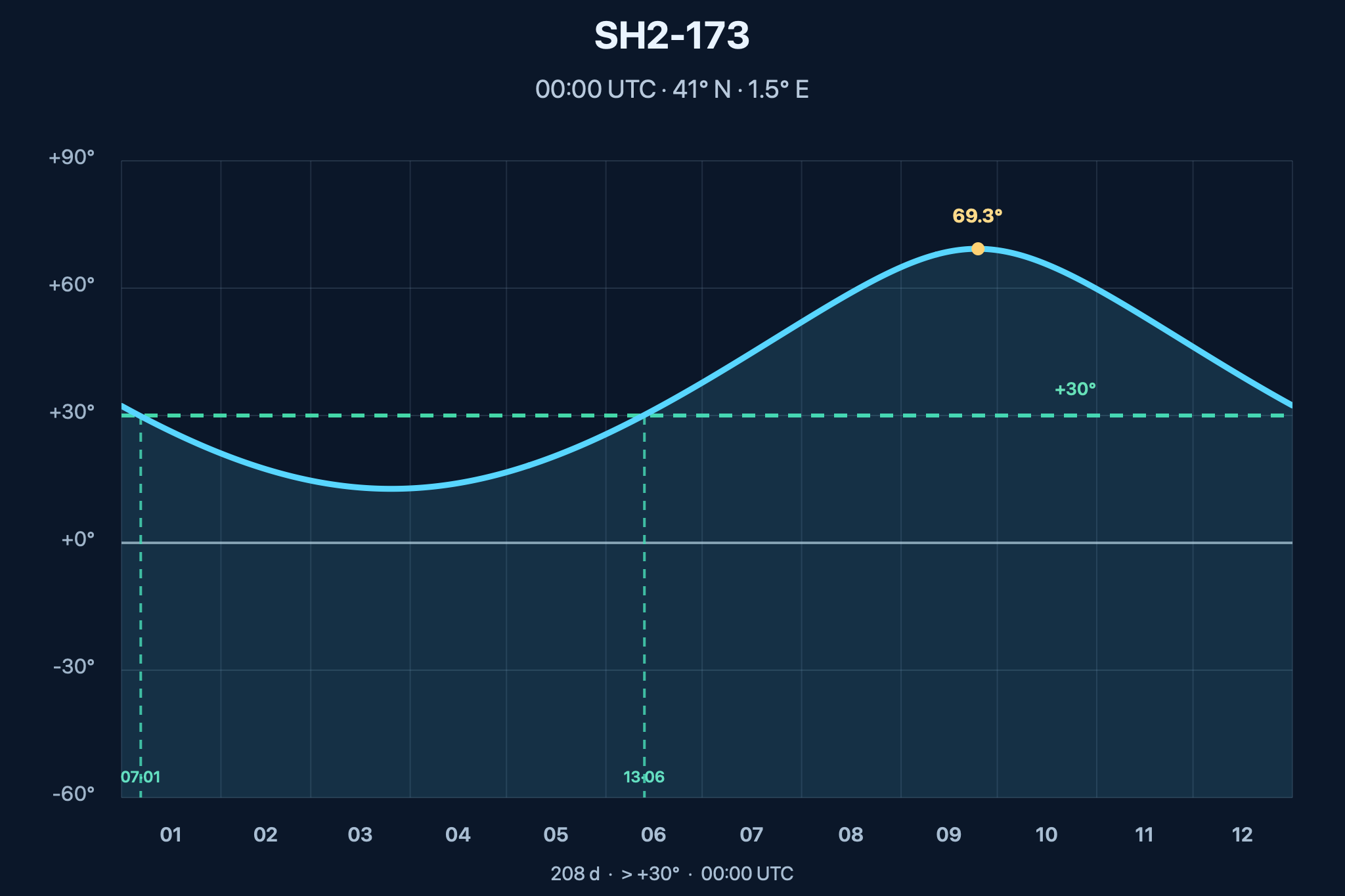 Diagrama de visibilitat anual de Sh2-173 – Nebulosa del Fantasma de l'Òpera