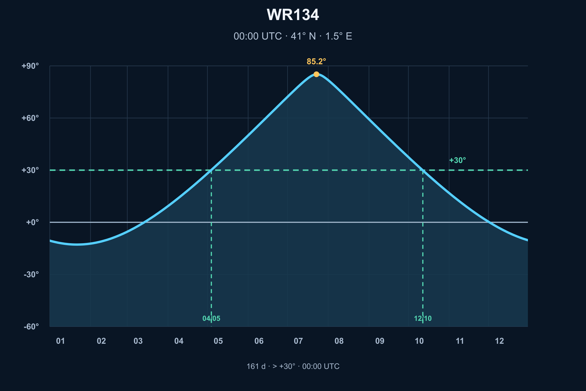 Diagrama de visibilitat anual de WR134 – Estrella Wolf-Rayet (HOO)